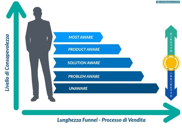 Schema sui cinque livelli di consapevolezza del consumatore secondo Eugeene Schwartz, relativi approcci diretti ed indiretti e lunghezza di funnel e processo di vendita